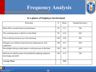 Frequency Analysis
Particulars N Mean Standard deviation
Bank offers rewards based on performance: 99 4.12 .786
The communication is effective in this Bank 99 4.36 .826
Power sharing increases my work autonomy 100 4.09 .965
Managers are willing to share decision-making power with
employees
100 4.21 .820
Knowledge sharing would improve work processes in the bank 100 4.41 .698
Bank has an inbuilt system for periodically updating employee
knowledge and skills
100 4.14 .766
Average Mean 4.22
10
At a glance of Employee Involvement
 