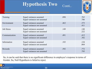 Hypothesis Two Conti..
14
Training Equal variances assumed
Equal variances not assumed
.898 .763
.786
Environment Equal variances assumed
Equal variances not assumed
.463 .373
.411
Job Stress Equal variances assumed
Equal variances not assumed
.149 .140
.222
Communication Equal variances assumed
Equal variances not assumed
.491 .415
.382
Information Equal variances assumed
Equal variances not assumed
.183 .124
.064
Rewards Equal variances assumed
Equal variances not assumed
.592 .772
.795
So, it can be said that there is no significant difference in employee’s response in terms of
Gender. So, Null Hypothesis is failed to reject.
 