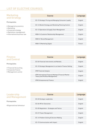 LIST OF ELECTIVE COURSES

Marketing                                        Course                                   Language
and Strategy
                               EC-15 Strategic Pricing and Managing Consumer Loyalty       English
Prerequisites
                               EC-16 Market Strategy and Marketing Planning Control        English
•	Managerial economics
•	Marketing
•	Corporate strategy           EC-12 Operations & Supply Chain Management                  English
•	Operations management
•	International business law   MSM-16 Customer Relationship Management                     English


                               MSM-21 Brand Management                                     English


                               MSM-10 Marketing Digital                                    French




Finance                                          Course                                   Language
and Control
                               EC-04 Financial Instruments and Markets                     English
Prerequisites
                               EC-10 Strategic Management in an Islamic Finance Setting    English
•	Financial Accounting
•	Corporate finance
                               XFM Financial Analysis                                      English
•	Management control
                               XFM International Financial Markets (Financial Market
                                                                                           English
                               Theory and Portfolio Management)

                               XFM Entrepreneurial Finance                                 English




Leadership                                       Course                                   Language
and Management
                               EC-03 Strategic Leadership                                  English
Prerequisites
                               EC-06 HR for Executives                                     English
•Organisational behaviour
                               EC-05 Negotiation : Strategies and Tactics                  English


                               EC-01 Project Management                                    English


                               EC-16 Problem Solving & Decision Making                     English


                               EC-15 Communication with Impact                             English
 