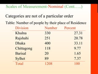 Scales of Measurement- Nominal  (Cont…..) Categories are not of a particular order Table: Number of people by their place of Residence Division  Number  Percent Khulna  330  27.31 Rajshahi  251  20.78 Dhaka  400  33.11 Chittagong  118  9.77 Barisal  20  1.65 Sylhet  89  7.37 Total  1208  100 