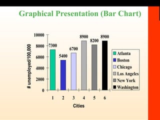 Graphical Presentation (Bar Chart) 