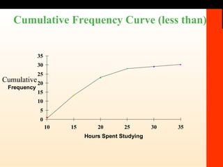 Cumulative Frequency Curve (less than) Cumulative 