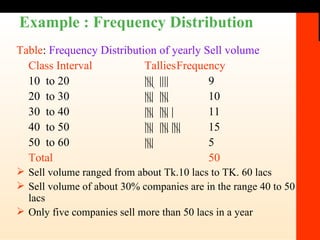 Example : Frequency Distribution Table :  Frequency Distribution of yearly Sell volume Class Interval Tallies Frequency 10  to 20 ||||  |||| 9 20  to 30 ||||  |||| 10 30  to 40 ||||  |||| | 11 40  to 50 ||||  |||| |||| 15 50  to 60 |||| 5 Total 50 Sell volume ranged from about Tk.10 lacs to TK. 60 lacs Sell volume of about 30% companies are in the range 40 to 50 lacs Only five companies sell more than 50 lacs in a year 