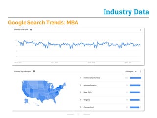 Google Search Trends: MBA
12
Industry Data
 