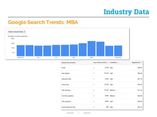 Google Search Trends: MBA
13
Industry Data
 