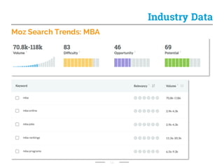 Moz Search Trends: MBA
14
Industry Data
 