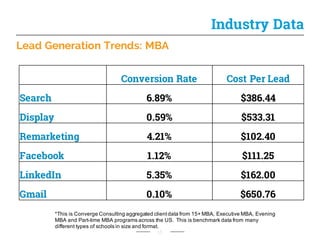 Lead Generation Trends: MBA
15
Industry Data
Conversion Rate Cost Per Lead
Search 6.89% $386.44
Display 0.59% $533.31
Remarketing 4.21% $102.40
Facebook 1.12% $111.25
LinkedIn 5.35% $162.00
Gmail 0.10% $650.76
*This  is  Converge  Consulting  aggregated  client  data  from  15+  MBA,  Executive  MBA,  Evening  
MBA  and  Part-­time  MBA  programs  across  the  US.    This  is  benchmark  data  from  many  
different  types  of  schools  in  size  and  format.    
 
