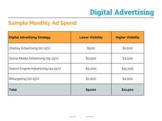 Sample Monthly Ad Spend
27
Digital Advertising
Digital Advertising Strategy Lower Visibility Higher Visibility
Display Advertising (10-15%) $500 $1,000
Social Media Advertising (25-35%) $2,500 $3,500
Search Engine Advertising (44-55%) $5,000 $15,000
Retargeting (10-15%) $1,000 $2,000
Total $9,000 $21,500
 