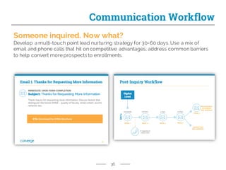 36
Communication Workflow
Someone inquired. Now what?
Develop a multi-touch point lead nurturing strategy for 30-60 days. Use a mix of
email and phone calls that hit on competitive advantages, address common barriers
to help convert more prospects to enrollments.
 