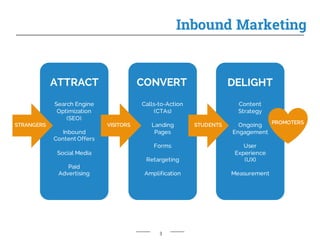 Inbound Marketing
CONVERT DELIGHT
Search Engine
Optimization
(SEO)
Inbound
Content Offers
Social Media
Paid
Advertising
ATTRACT
Calls-to-Action
(CTAs)
Landing
Pages
Forms
Retargeting
Amplification
Content
Strategy
Ongoing
Engagement
User
Experience
(UX)
Measurement
STRANGERS VISITORS STUDENTS PROMOTERS
3
 