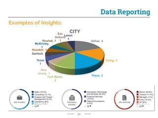 43
Data Reporting
Examples of Insights:
Dallas,  4
Irving,  3
Plano,  3Fort  Worth,  
2
New  
Jersey,   1
Texas
1
Garland,  1
Houston,  1
McKinney,  
1
Rowlett,  1
San  
Antonio
1
Lavon
1
CITY
 