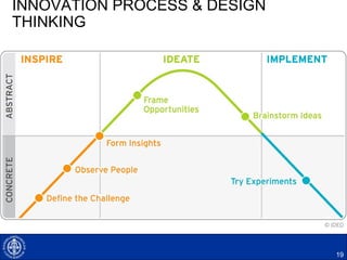 INNOVATION PROCESS & DESIGN
THINKING
19
 