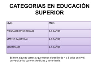 CATEGORIAS EN EDUCACIÓN
         SUPERIOR
NIVEL                               AÑOS


PREGRADO (UNIVERSIDAD)              3 A 4 AÑOS


MASTER (MAESTRIA)                   1 A 2 AÑOS


DOCTORADO                           1 A 3 AÑOS



  Existen algunas carreras que tienen duración de 4 a 5 años en nivel
  universitarios como es Medicina y Veterinaria
 
