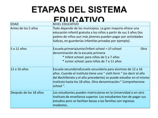 ETAPAS DEL SISTEMA
EDAD
                   EDUCATIVO
                         NIVEL EDUCATIVO
Antes de los 5 años      Todo depende de los municipios. La gran mayoría ofrece una
                         educación infantil gratuita a los niños a partir de sus 3 años (los
                         padres de niños aun más jóvenes pueden pagar por actividades
                         lúdicas, en guarderías infantiles privadas por ejemplo).

5 a 11 años              Escuela primariaJunior/Infant school = J/I school                Otra
                         denominación de la escuela primaria
                               * Infant school: para niños de 5 a 7 años
                               * Junior school: para niños de 7 a 11 años

12 a 16 años             Escuela secundariaEscuela secundaria para alumnos de 12 a 16
                         años. Cuando el instituto tiene una “ sixth form ” (es decir el año
                         del Bachillerato y el año precedente) se puede estudiar en el mismo
                         instituto hasta los 18 años. Otra denominación:“ Comprehensive
                         school ”.
Después de los 18 años   Los estudiantes pueden matricularse en la Universidad o en otro
                         Instituto de enseñanza superior. Los estudiantes han de pagar sus
                         estudios pero se facilitan becas a las familias con ingresos
                         modestos.
 