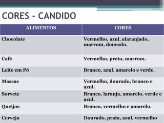 CORES - CANDIDO
            ALIMENTOS                CORES

Chocolate               Vermelho, azul, alaranjado,
                        marrom, dourado.


Café                    Vermelho, preto, marrom.

Leite em Pó             Branco, azul, amarelo e verde.

Massas                  Vermelho, dourado, branco e
                        azul.
Sorvete                 Branco, laranja, amarelo, verde e
                        azul.
Queijos                 Branco, vermelho e amarelo.

Cerveja                 Dourado, prata, azul, vermelho
 