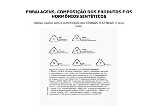 EMBALAGENS, COMPOSIÇÃO DOS PRODUTOS E OS
         HORMÔNIOS SINTÉTICOS
   Abaixo quadro com a identificação das RESINAS PLÁSTICAS e seus
                                 usos.
 