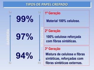 TIPOS DE PAPEL CREPADO
1ª Geração
2ª Geração
3ª Geração
(+)
(-)
BARREIRA
(-)
(+)
RESISTÊNCIA
99%
97%
94%
Material 100% celulose.
100% celulose reforçada
com fibras sintéticas.
Mistura de celulose e fibras
sintéticas, reforçadas com
fibras sintéticas externas.
 