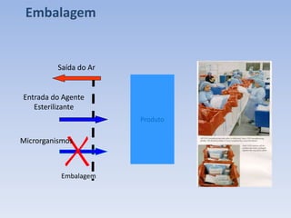 Produto
Saída do Ar
Entrada do Agente
Esterilizante
Embalagem
Embalagem
Microrganismos
 