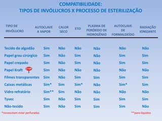 COMPATIBILIDADE:
TIPOS DE INVÓLUCROS X PROCESSO DE ESTERILIZAÇÃO
TIPO DE
INVÓLUCRO
AUTOCLAVE
A VAPOR
CALOR
SECO
ETO
PLASMA DE
PERÓXIDO DE
HIDROGÊNIO
AUTOCLAVE
DE
FORMALDEÍDO
RADIAÇÃO
IONIZANTE
Tecido de algodão
Papel grau cirúrgico
Papel crepado
Papel Kraft
Filmes transparentes
Caixas metálicas
Vidro refratário
Tyvec
Não-tecido
Sim
Sim
Sim
Sim
Sim
Sim*
Sim**
Sim
Sim
Não
Não
Não
Não
Não
Sim
Sim
Não
Não
Não
Sim
Sim
Não
Sim
Sim*
Não
Sim
Sim
Não
Não
Não
Não
Sim
Não
Não
Sim
Sim
Não
Sim
Sim
Não
Sim
Sim*
Não
Sim
Sim
Não
Sim
Sim
Não
Sim
Sim
Não
Sim
Não
*necessitam estar perfuradas **para líquidos
 