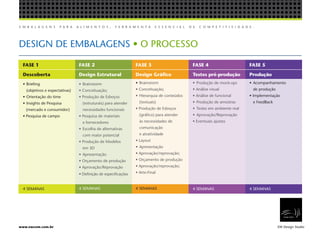E M B A L A G E N S P A R A A L I M E N T O S , F E R R A M E N T A E S S E N C I A L D E C O M P E T I T I V I D A D E .
EW Design Studiowww.ewcom.com.br
DESIGN DE EMBALAGENS • O PROCESSO
FASE 1
Descoberta
• Briefing
(objetivos e expectativas)
• Orientação do time
• Insights de Pesquisa
(mercado e consumidor)
• Pesquisa de campo
4 SEMANAS
FASE 2
Design Estrutural
• Brainstorm
• Conceituação;
• Produção de Esboços
(estruturais) para atender
necessidades funcionais
• Pesquisa de materiais
e fornecedores
• Escolha de alternativas
com maior potencial
• Produção de Modelos
em 3D
• Apresentação
• Orçamento de produção
• Aprovação/Reprovação
• Definição de especificações
4 SEMANAS
FASE 3
Design Gráfico
• Brainstorm
• Conceituação;
• Hierarquia de conteúdos
(textuais)
• Produção de Esboços
(gráfico) para atender
às necessidades de
comunicação
e atratividade
• Layout
• Apresentação
• Aprovação/reprovação;
• Orçamento de produção
• Aprovação/reprovação;
• Arte-Final
4 SEMANAS
FASE 4
Testes pré-produção
• Produção de mock-ups
• Análise visual
• Análise de funcional
• Produção de amostras
• Testes em ambiente real
• Aprovação/Reprovação
• Eventuais ajustes
4 SEMANAS
FASE 5
Produção
• Acompanhamento
de produção
• Implementação
e FeedBack
4 SEMANAS
 