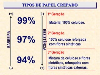 TIPOS DE PAPEL CREPADO
TIPOS DE PAPEL CREPADO
1ª Geração
2ª Geração
3ª Geração
(+)
(+)
(-)
(-)
BARREIRA
(-)
(-)
(+)
(+)
RESISTÊNCIA
99%
97%
94%
Material 100% celulose.
100% celulose reforçada
com fibras sintéticas.
Mistura de celulose e fibras
sintéticas, reforçadas com
fibras sintéticas externas.
 
