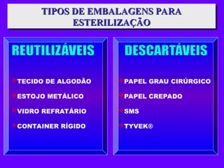 TIPOS DE EMBALAGENS PARA
TIPOS DE EMBALAGENS PARA
ESTERILIZAÇÃO
ESTERILIZAÇÃO
TECIDO DE ALGODÃO
ESTOJO METÁLICO
VIDRO REFRATÁRIO
CONTAINER RÍGIDO
PAPEL GRAU CIRÚRGICO
PAPEL CREPADO
SMS
TYVEK®
 