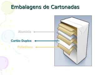 Embalagens de CartonadasEmbalagens de Cartonadas
Polietileno
Cartão Duplex
Alumínio
 
