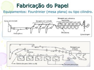 Fabricação do PapelFabricação do Papel
Equipamentos: Fourdrinier (mesa plana) ou tipo cilindro.
 