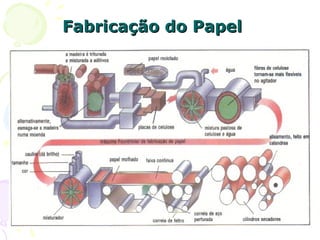 Fabricação do PapelFabricação do Papel
 