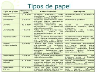 Tipo de papel
Gramatura
(g/m2
)
Características Aplicações
Estiva
(maculatura)
70 a 120 Processo mecânico; baixa
resistência; matéria-prima
reciclada, acinzentado.
Embrulho rústico; tubetes e
cones.
Manilhinha 40 a 45 Processo mecânico ou semi-
químico; baixa resistência;
reciclado; monolúcido.
Embrulho e padaria.
Manilha 40 a 100 Processo mecânico e/ou
semi-químico; monolúcido;
natural ou colorido.
Papel de embrulho,
geralmente colorido (para
presente).
Monolúcido 40 a 50 Polpa química branqueada;
superfície polida por
supercalandragem e carga
mineral.
Fabricação de sacos,
laminados e rótulos.
Papel couché 40 a 60 Polpa química branqueada,
carga mineral mais polimento
em ambos os lados,
superfície com brilho e lisura.
Papel com ótima impressão,
revestimento externo de
laminados, rótulos.
Papéis
impermeáveis
40 a 95 Obtidos de polpa química
branqueada e refinada,
papéis com baixa
permeabilidade aos óleos e
gorduras, fabricados nas
versões: pergaminho,
glassine, granado e fosco.
Para alimentos embalados
em geral, papel para
confeitarias, sacos para
cartuchos, alimentos para
consumo rápido, formas
para uso em forno.
Papel seda 20 a 30 Polpa química branqueada,
natural ou colorida.
Para embalagens de
produtos leves e frágeis
(frutas), decorações.
Papel kraft
natural
30 a 150 Polpa de fibra longa por
processo sulfato, cor natural
parda ou em cores, boa
resistência mecânica.
Sacos multifoliados, sacos
industriais, cimento,
produtos desidratados.
Papel kraft
branco
30 a 150 Polpa de fibra longa por
processo sulfato, cor branca,
boa resistência mecânica.
Sacos multifoliados, sacos
para açúcar refinado,
farinhas, fubá pré-cozido.
Tipos de papel
 