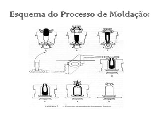 Esquema do Processo de Moldação:
 