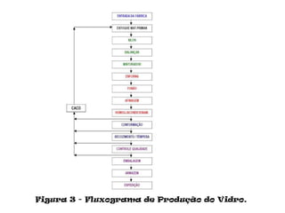 Figura 3 - Fluxograma de Produção do Vidro.
 