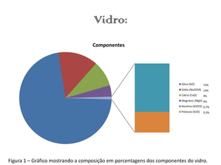 Vidro:
                                   Componentes




                                                                        Sílica (SiO)     72%
                                                                        Sódio (Na2SO4) 14%
                                                                        Cálcio (CaO)     9%
                                                                        Magnésio (MgO) 4%
                                                                        Alumina (Al2O3) 0,7%
                                                                        Potássio (K2O)   0,3%




Figura 1 – Gráfico mostrando a composição em porcentagens dos componentes do vidro.
 