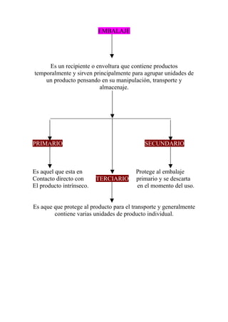 EMBALAJE
Es un recipiente o envoltura que contiene productos
temporalmente y sirven principalmente para agrupar unidades de
un producto pensando en su manipulación, transporte y
almacenaje.
PRIMARIO SECUNDARIO
Es aquel que esta en Protege al embalaje
Contacto directo con TERCIARIO primario y se descarta
El producto intrínseco. en el momento del uso.
Es aque que protege al producto para el transporte y generalmente
contiene varias unidades de producto individual.