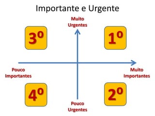 Importante e Urgente
Muito
Importantes
Pouco
Importantes
Pouco
Urgentes
Muito
Urgentes
1⁰
2⁰
3⁰
4⁰
 