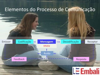 Elementos do Processo de Comunicação




Emissor      Codificação   Mensagem   Decodificação        Receptor
                             Mídia

                             Ruído

          Feedback                              Resposta
 