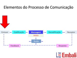 Elementos do Processo de Comunicação




Emissor      Codificação   Mensagem   Decodificação        Receptor
                             Mídia

                             Ruído

          Feedback                              Resposta
 