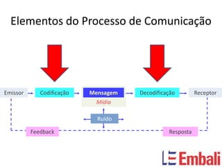 Elementos do Processo de Comunicação




Emissor      Codificação   Mensagem   Decodificação        Receptor
                             Mídia

                             Ruído

          Feedback                              Resposta
 