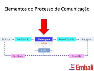 Elementos do Processo de Comunicação




Emissor      Codificação   Mensagem   Decodificação        Receptor
                             Mídia

                             Ruído

          Feedback                              Resposta
 