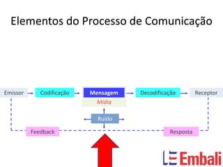 Elementos do Processo de Comunicação




Emissor      Codificação   Mensagem   Decodificação        Receptor
                             Mídia

                             Ruído

          Feedback                              Resposta
 