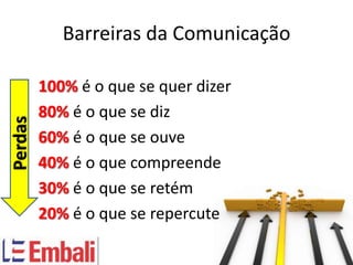 Barreiras da Comunicação

         100% é o que se quer dizer
         80% é o que se diz
Perdas




         60% é o que se ouve
         40% é o que compreende
         30% é o que se retém
         20% é o que se repercute
 