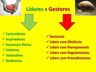 Líderes x Gestores



 Carismáticos
                      Racionais
 Inspiradores
                      Lidam com Eficiência
 Assumem Riscos
                      Lidam com Planejamento
 Criativos
                      Lidam com Regulamentos
 Visionários
                      Lidam com Procedimentos
 Dinâmicos
 