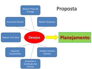 Reduzir Prazo de
                         Entrega
                                                           Proposta

    Aumentar Receita                    Reduzir Despesas




Reduzir Turn Over           Desejos                         Planejamento

       Capacitar                        Ampliar Carteira
      Funcionários                         Clientes


                        Aumentar a
                       Satisfação dos
                          Clientes
 