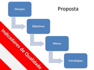 Desejos                 Proposta

          Objetivos




                      Metas




                              Estratégias
 