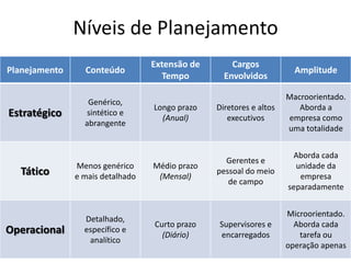 Níveis de Planejamento
                                  Extensão de       Cargos
Planejamento     Conteúdo                                             Amplitude
                                    Tempo         Envolvidos

                                                                    Macroorientado.
                  Genérico,
                                  Longo prazo   Diretores e altos      Aborda a
Estratégico      sintético e
                                    (Anual)        executivos       empresa como
                 abrangente
                                                                    uma totalidade


                                                                     Aborda cada
                                                  Gerentes e
               Menos genérico     Médio prazo                         unidade da
  Tático       e mais detalhado    (Mensal)
                                                pessoal do meio
                                                                       empresa
                                                   de campo
                                                                    separadamente


                                                                    Microorientado.
                 Detalhado,
                                  Curto prazo   Supervisores e        Aborda cada
Operacional      específico e
                                    (Diário)    encarregados           tarefa ou
                  analítico
                                                                    operação apenas
 