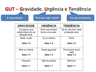 GUT – Gravidade, Urgência e Tendência
É importante   Tem que agir rápido   Vai dar problema
 