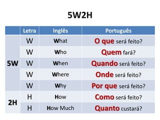 5W2H
  Letra    Inglês        Português
   W       What       O que será feito?
   W        Who         Quem fará?
5W W       When      Quando será feito?
   W       Where      Onde será feito?
   W        Why      Por que será feito?
   H        How       Como será feito?
2H
   H      How Much    Quanto custará?
 