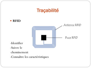 Traçabilité
 RFID
-Identifier
-Suivre le
cheminement
-Connaître les caractéristiques
 