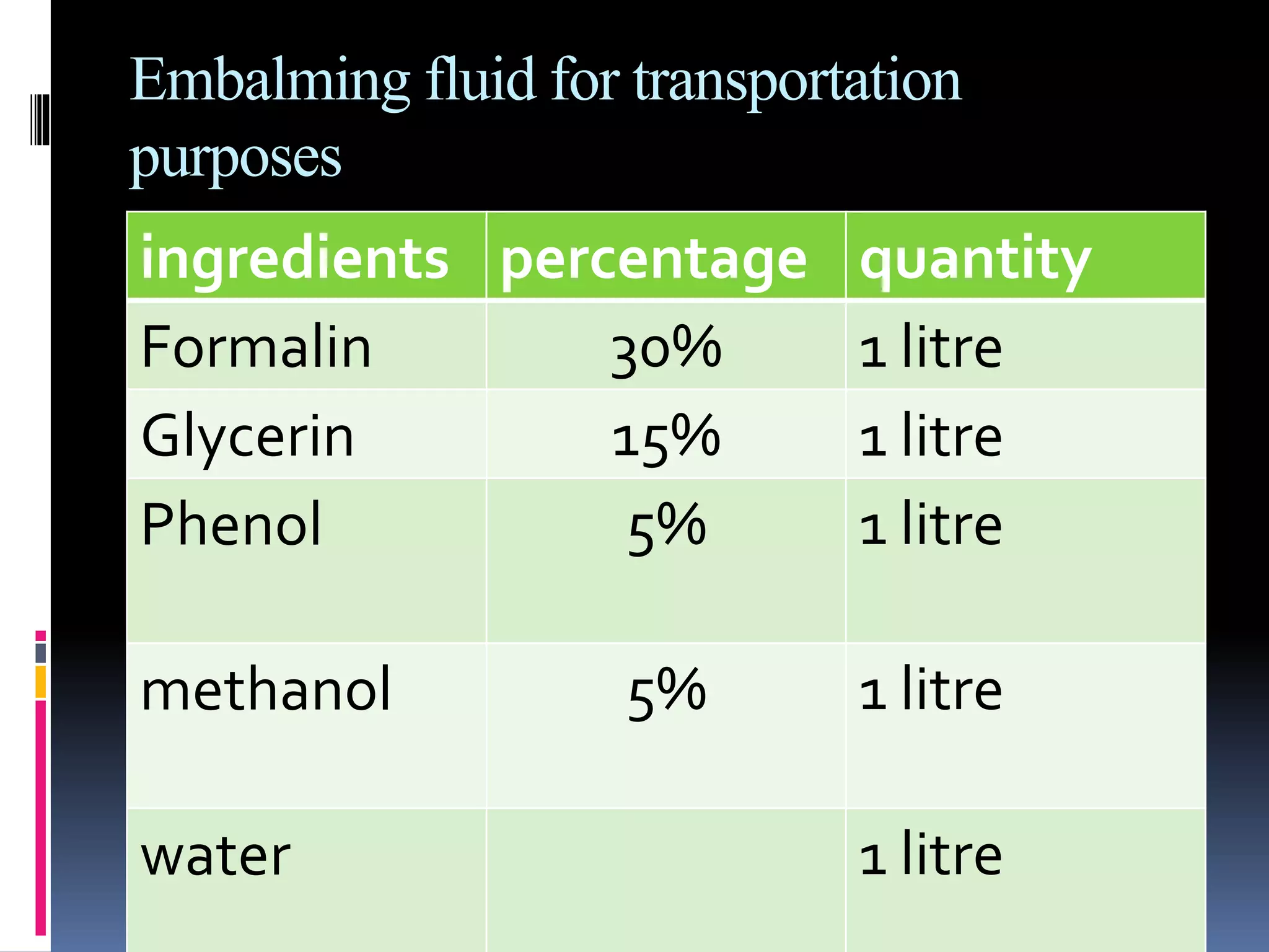 Embalming fluid for transportation
purposes
ingredients percentage quantity
Formalin 30% 1 litre
Glycerin 15% 1 litre
Phenol 5% 1 litre
methanol 5% 1 litre
water 1 litre
 