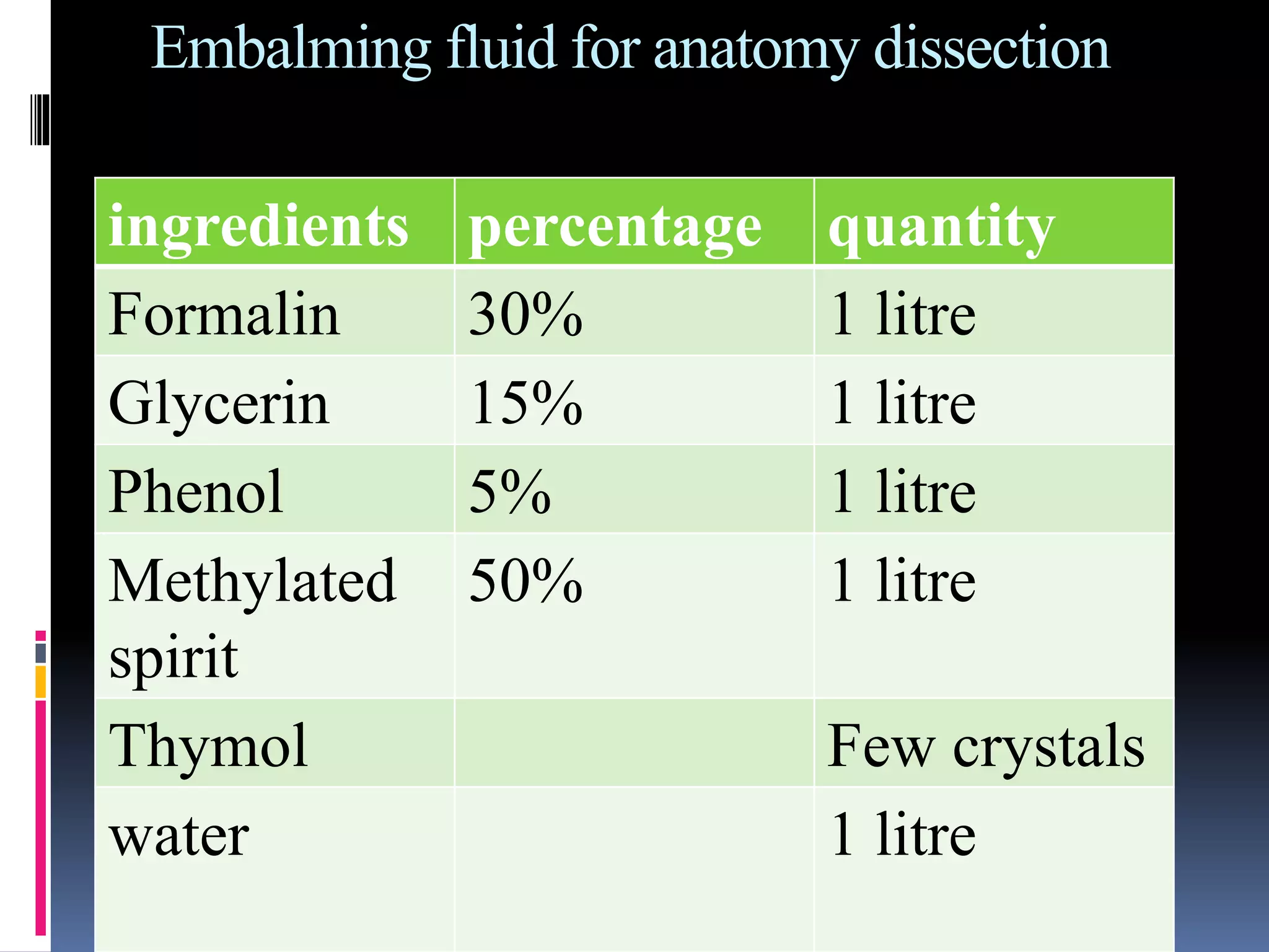 Embalming fluid for anatomy dissection
ingredients percentage quantity
Formalin 30% 1 litre
Glycerin 15% 1 litre
Phenol 5% 1 litre
Methylated
spirit
50% 1 litre
Thymol Few crystals
water 1 litre
 